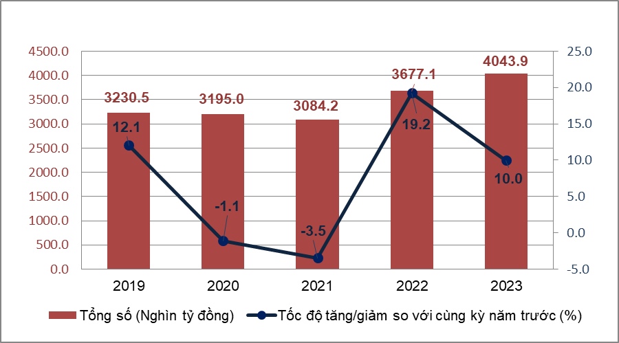 Tổng mức bán lẻ hàng hóa và doanh thu dịch vụ tiêu dùng 8 tháng các năm 2019-2023 - Nguồn: Tổng cục Thống kê