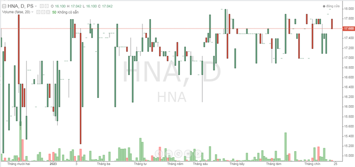 Cổ phiếu HNA