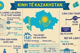 Kinh tế Kazakhstan lấy xuất khẩu làm động lực tăng trưởng chính