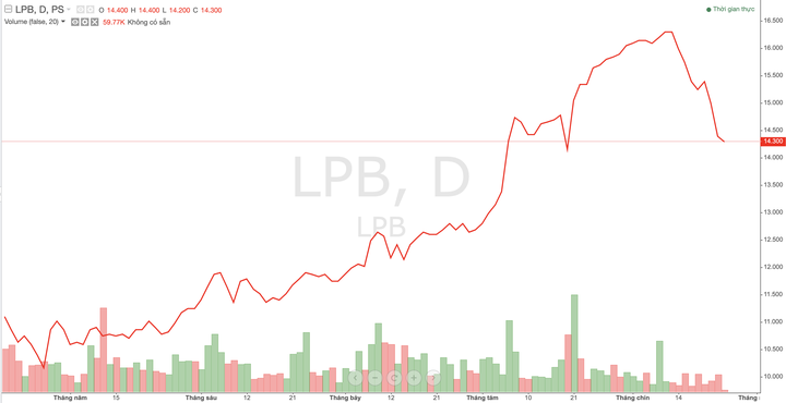 cổ phiếu LPB 