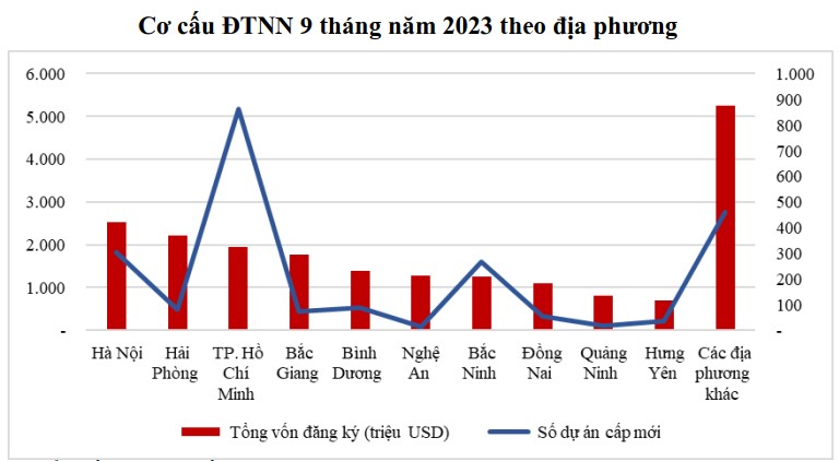 FDI địa phương