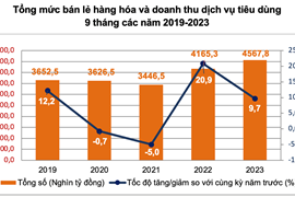 CPI tháng 9/2023 tăng 1,08%