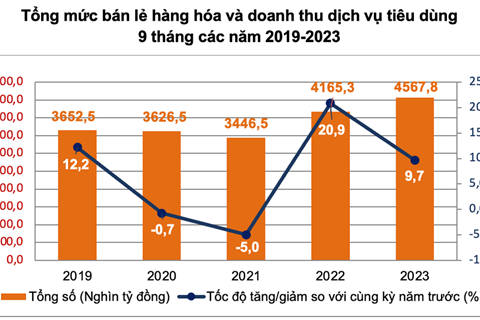 CPI tháng 9/2023 tăng 1,08%