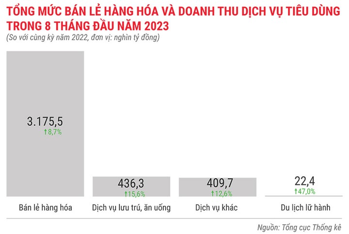 tong-muc-ban-le-hang-hoa-va-doanh-thu-dich-vu-tieu-dung-trong-8-thang-dau-nam-2023-8783.jpg