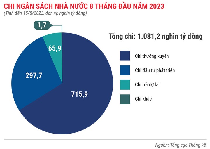 chi-ngan-sach-nha-nuoc-8-thang-dau-nam-2023-8159.jpg