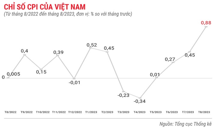 chi-so-cpi-cua-viet-nam-8-thang-dau-nam-2022-2587.jpg