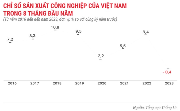 chi-so-san-xuat-cong-nghiep-cua-viet-nam-trong-8-thang-nam-2023-4218.jpg