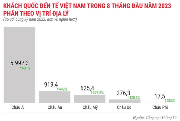 khach-quoc-te-den-viet-nam-8-thang-dau-nam-2023-phan-theo-vi-tri-dia-ly-754.jpg