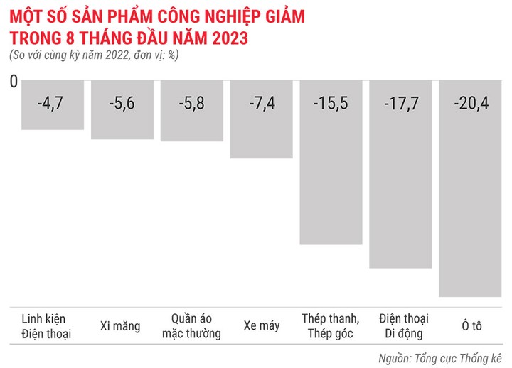 mot-so-san-pham-cong-nghiep-giam-trong-8-thang-dau-nam-2023-275.jpg