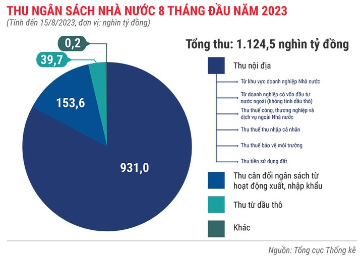 thu-ngan-sach-nha-nuoc-8-thang-dau-nam-2023-2508.jpg