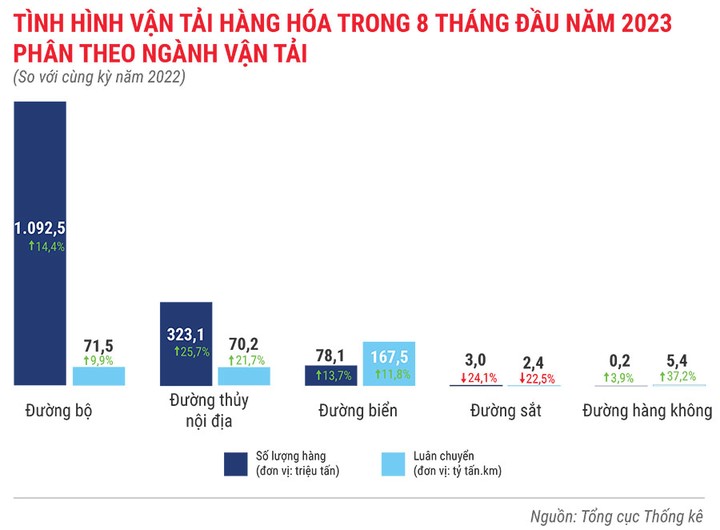 tinh-hinh-van-tai-hang-hoa-trong-8-thang-dau-nam-2023-8418.jpg