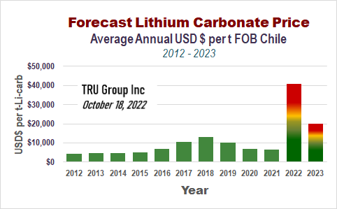tru-group-li-prices-forecast-2022-10-18-7592.png