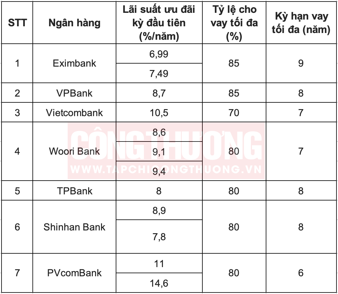 lãi suất vay mua ô tô tháng 9.2023